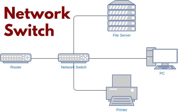 انواع سوئیچ شبکه