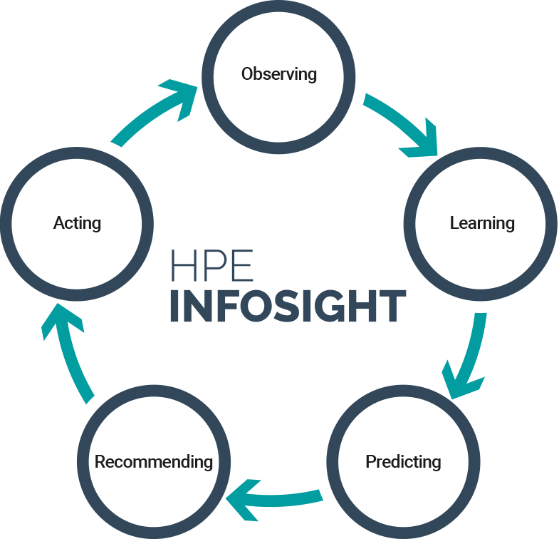 تکنولوژی HPE InfoSight