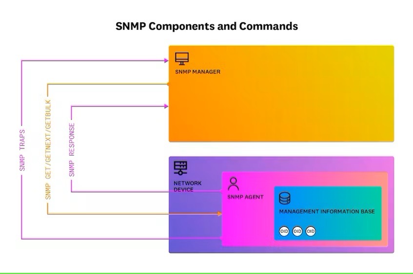 پروتکل snmp - مانیتورینگ شبکه