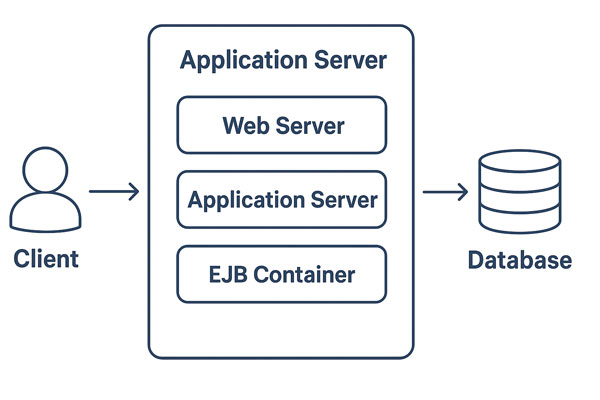 application server چیست